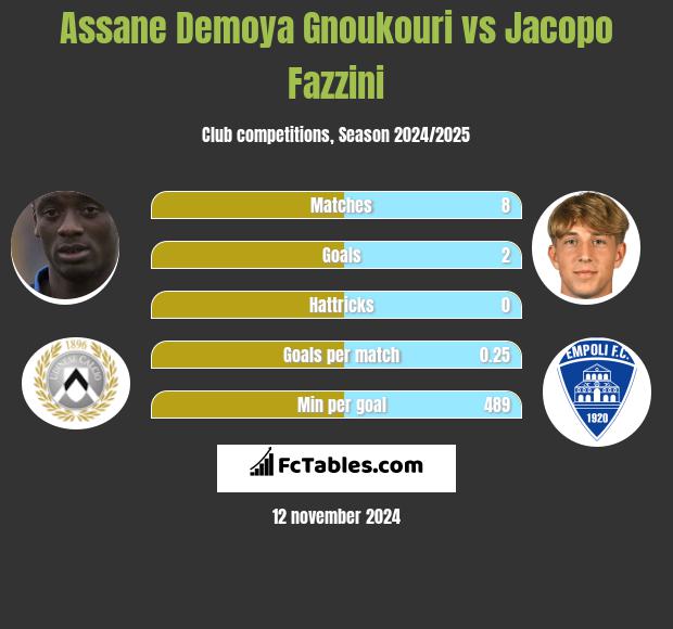 Assane Demoya Gnoukouri vs Jacopo Fazzini h2h player stats