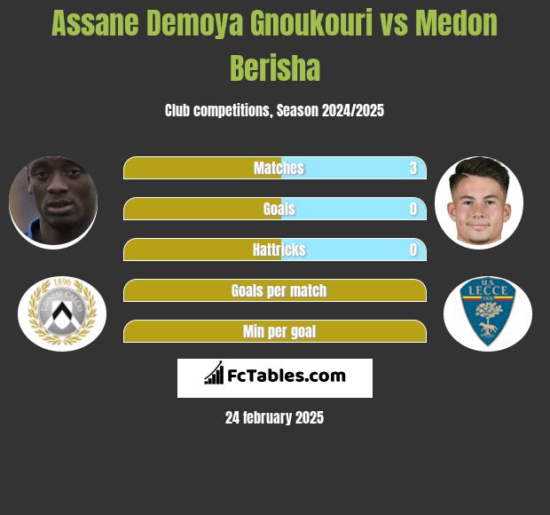 Assane Demoya Gnoukouri vs Medon Berisha h2h player stats