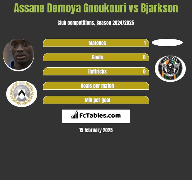 Assane Demoya Gnoukouri vs Bjarkson h2h player stats