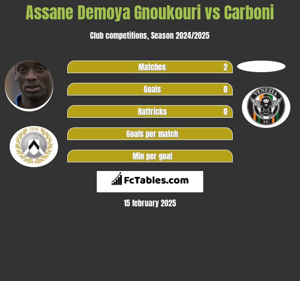 Assane Demoya Gnoukouri vs Carboni h2h player stats