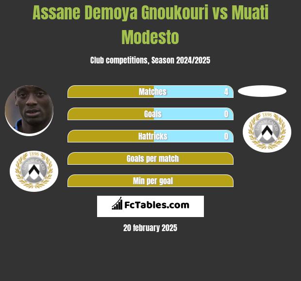 Assane Demoya Gnoukouri vs Muati Modesto h2h player stats