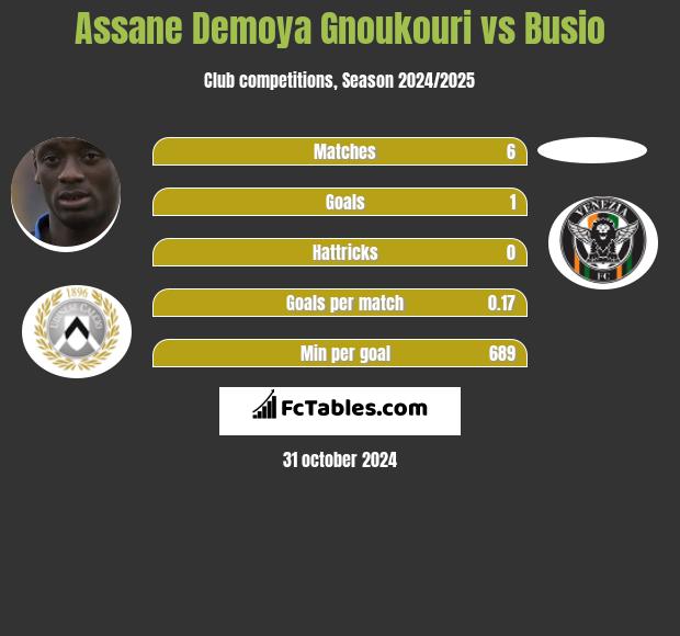 Assane Demoya Gnoukouri vs Busio h2h player stats