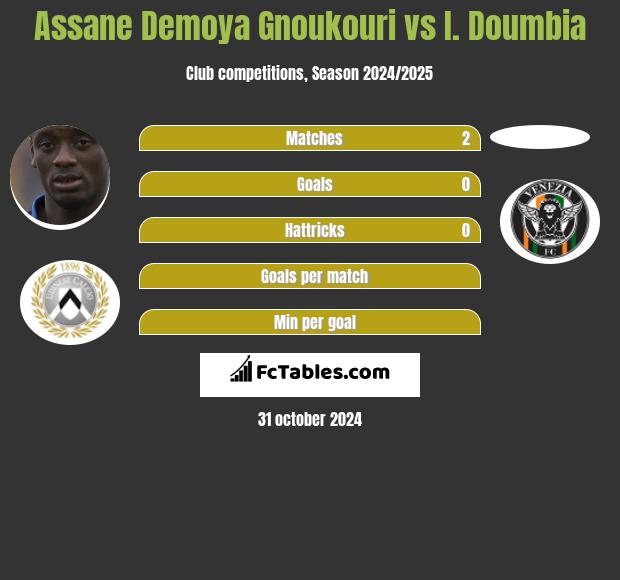 Assane Demoya Gnoukouri vs I. Doumbia h2h player stats