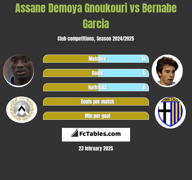 Assane Demoya Gnoukouri vs Bernabe Garcia h2h player stats