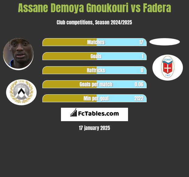 Assane Demoya Gnoukouri vs Fadera h2h player stats