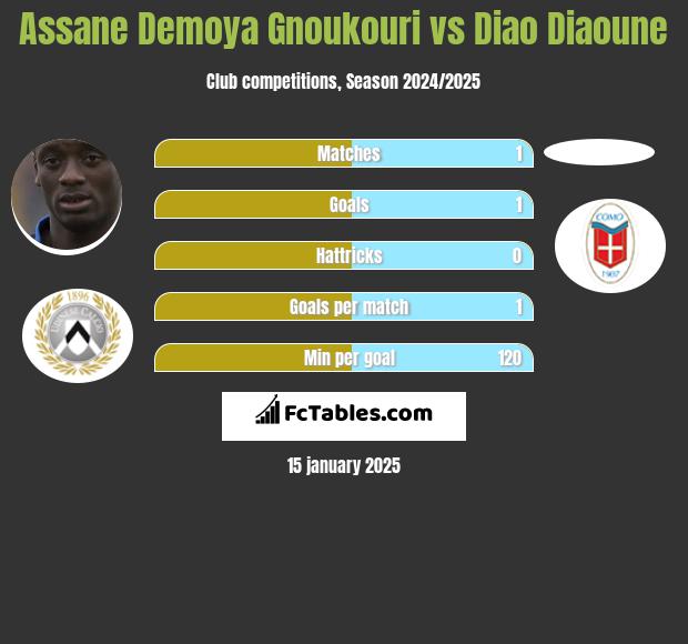 Assane Demoya Gnoukouri vs Diao Diaoune h2h player stats