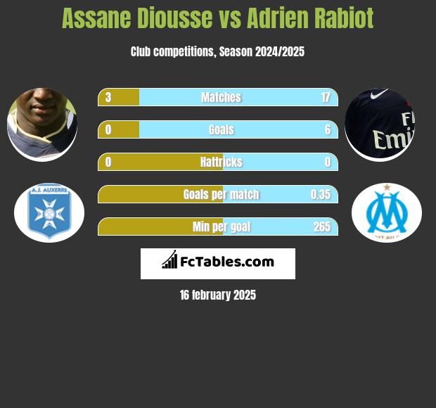 Assane Diousse vs Adrien Rabiot h2h player stats