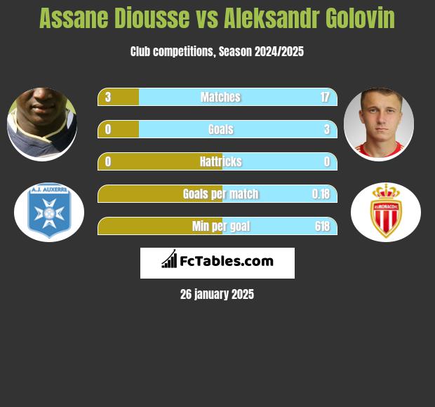 Assane Diousse vs Aleksandr Gołowin h2h player stats