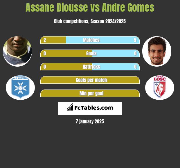 Assane Diousse vs Andre Gomes h2h player stats