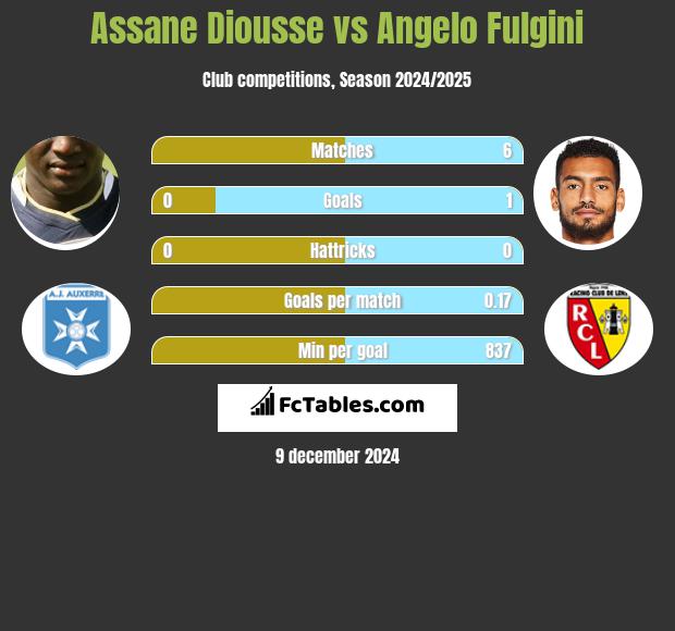 Assane Diousse vs Angelo Fulgini h2h player stats