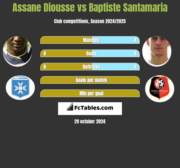 Assane Diousse vs Baptiste Santamaria h2h player stats