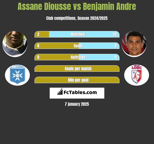 Assane Diousse vs Benjamin Andre h2h player stats