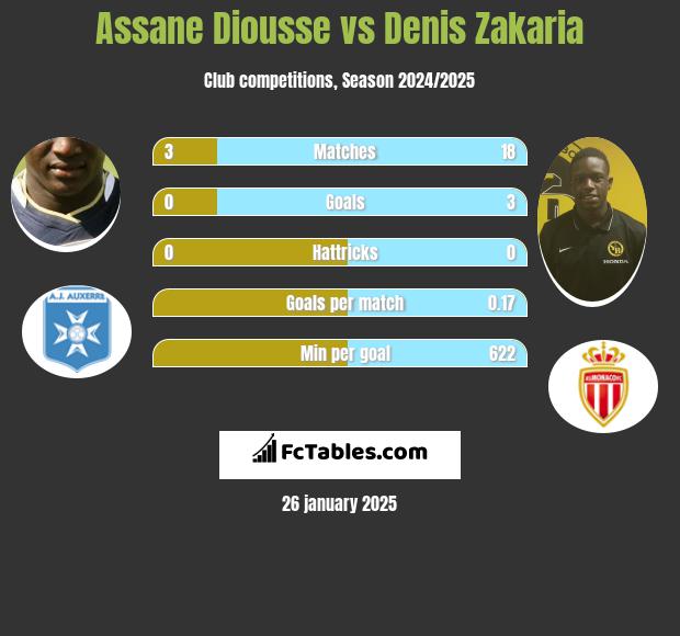 Assane Diousse vs Denis Zakaria h2h player stats