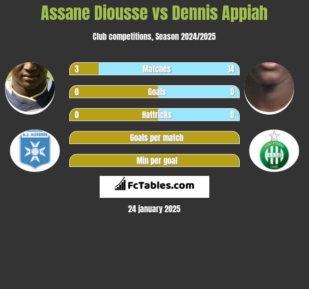 Assane Diousse vs Dennis Appiah h2h player stats