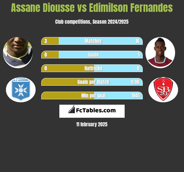 Assane Diousse vs Edimilson Fernandes h2h player stats