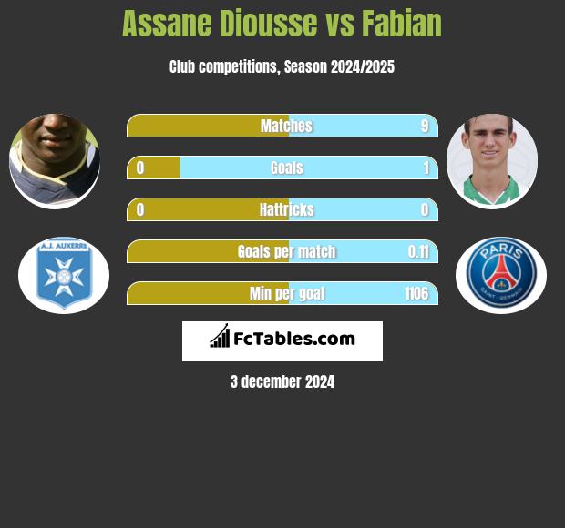 Assane Diousse vs Fabian h2h player stats