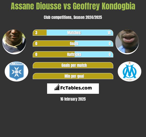 Assane Diousse vs Geoffrey Kondogbia h2h player stats