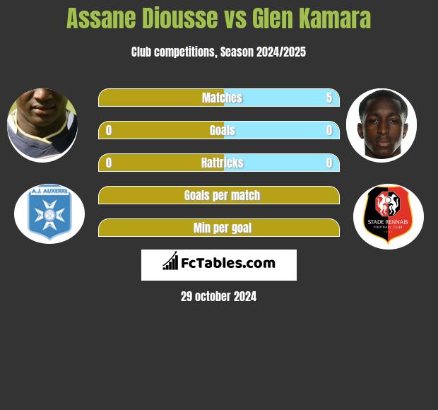 Assane Diousse vs Glen Kamara h2h player stats