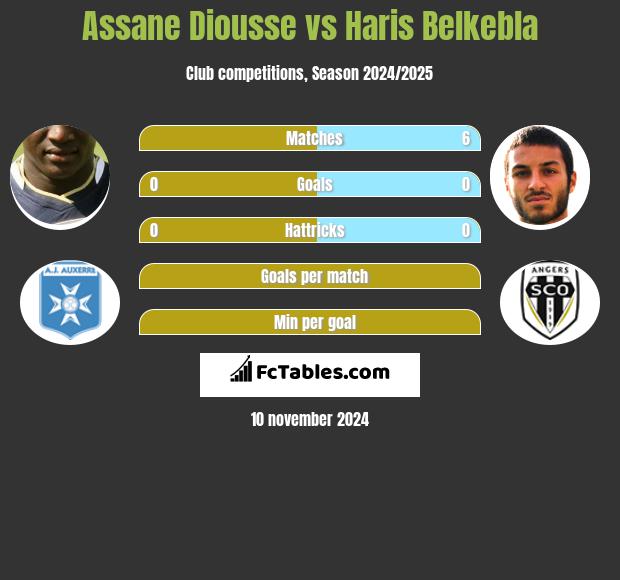 Assane Diousse vs Haris Belkebla h2h player stats