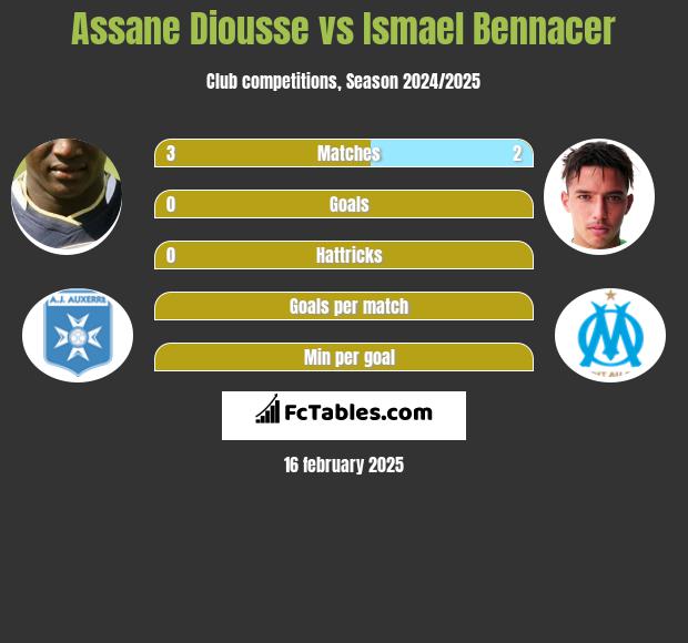 Assane Diousse vs Ismael Bennacer h2h player stats