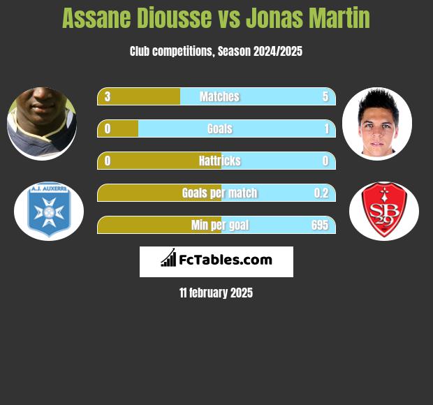 Assane Diousse vs Jonas Martin h2h player stats