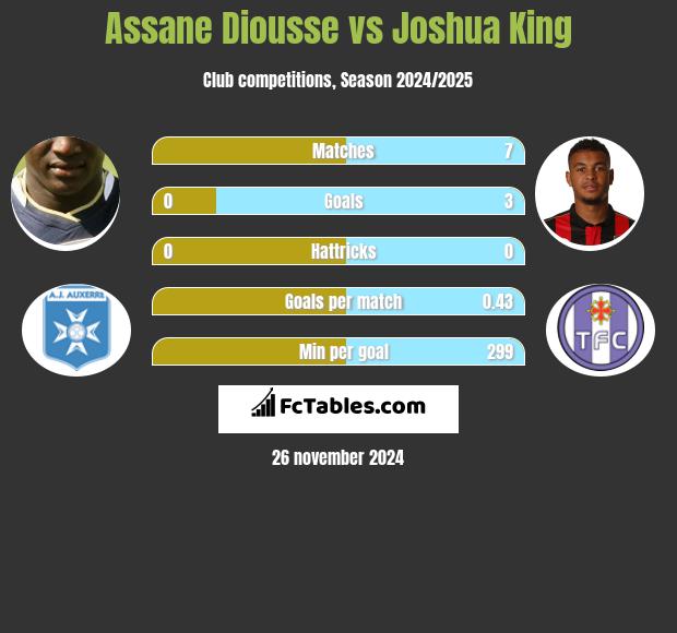 Assane Diousse vs Joshua King h2h player stats