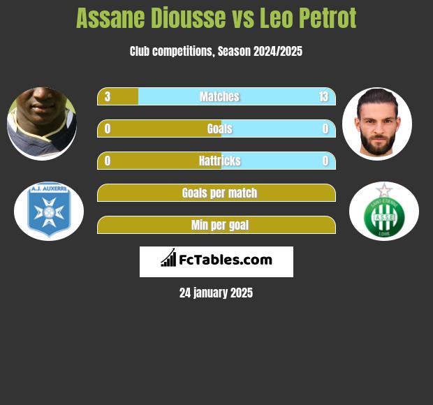 Assane Diousse vs Leo Petrot h2h player stats