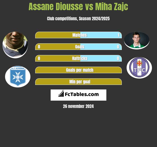 Assane Diousse vs Miha Zajc h2h player stats