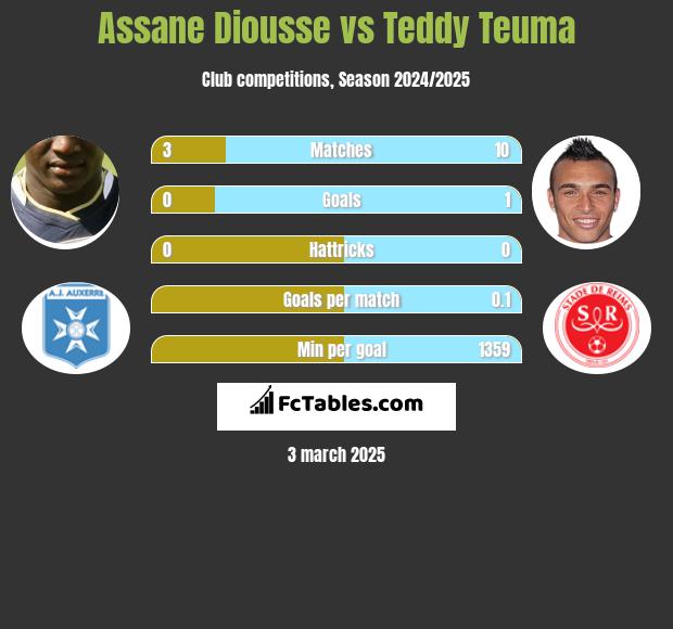 Assane Diousse vs Teddy Teuma h2h player stats