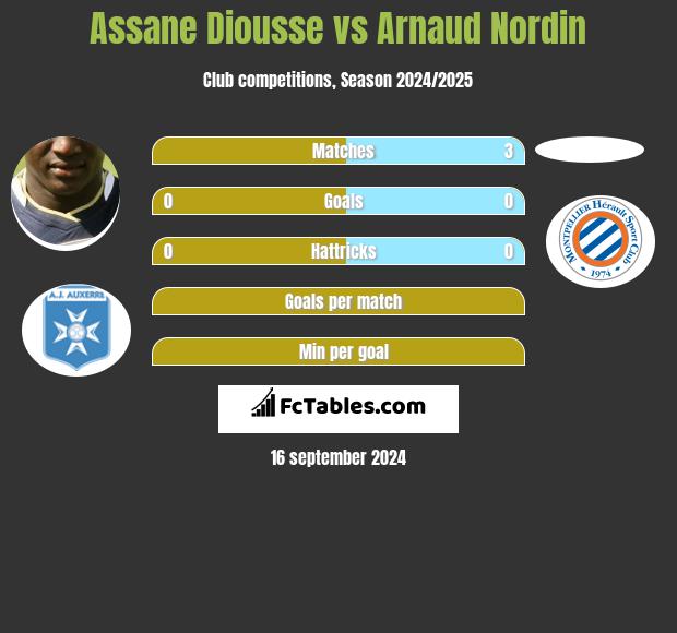 Assane Diousse vs Arnaud Nordin h2h player stats