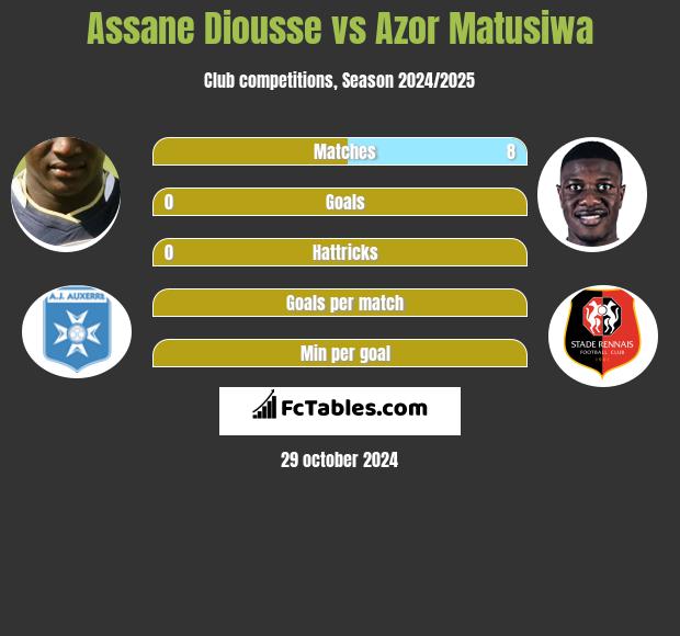 Assane Diousse vs Azor Matusiwa h2h player stats