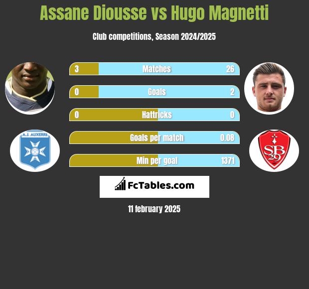 Assane Diousse vs Hugo Magnetti h2h player stats