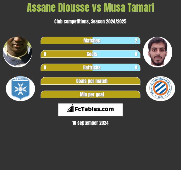 Assane Diousse vs Musa Tamari h2h player stats