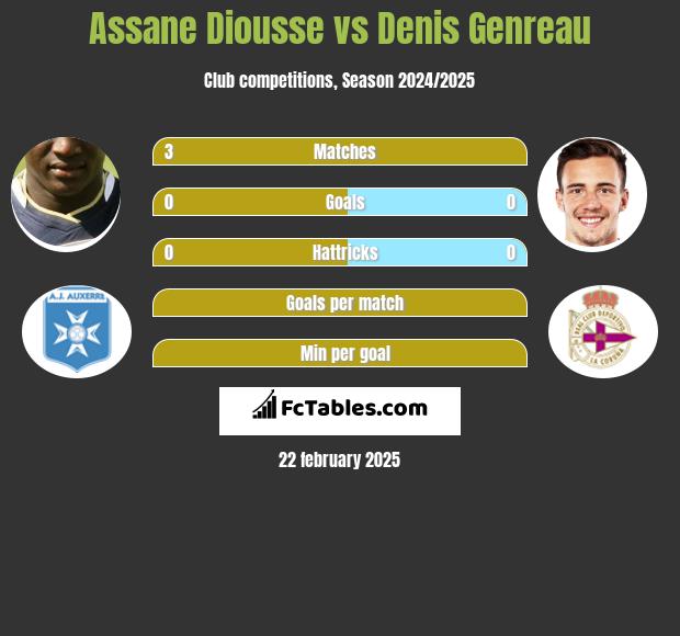 Assane Diousse vs Denis Genreau h2h player stats