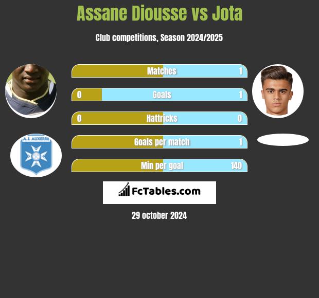 Assane Diousse vs Jota h2h player stats