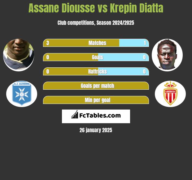 Assane Diousse vs Krepin Diatta h2h player stats