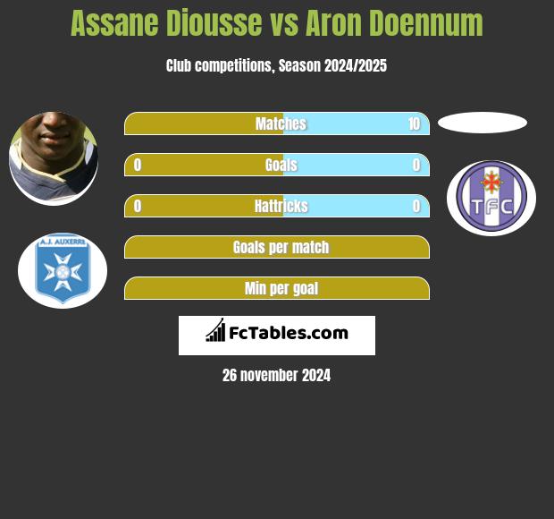 Assane Diousse vs Aron Doennum h2h player stats