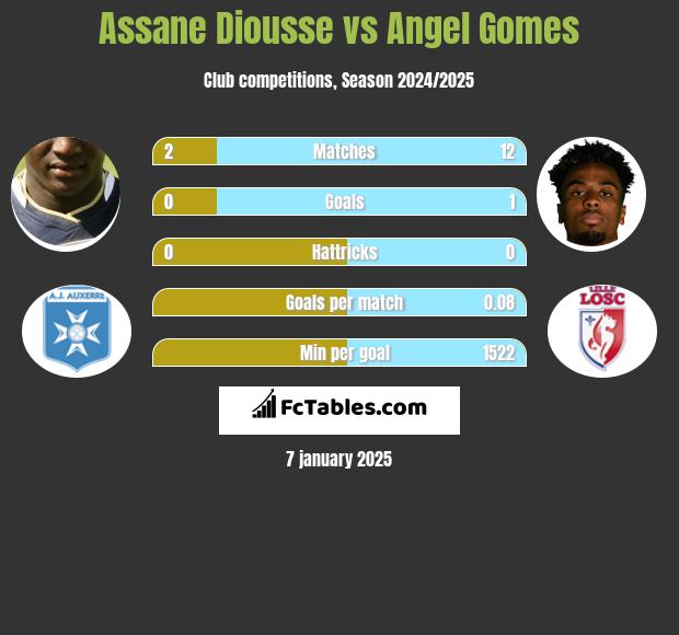 Assane Diousse vs Angel Gomes h2h player stats