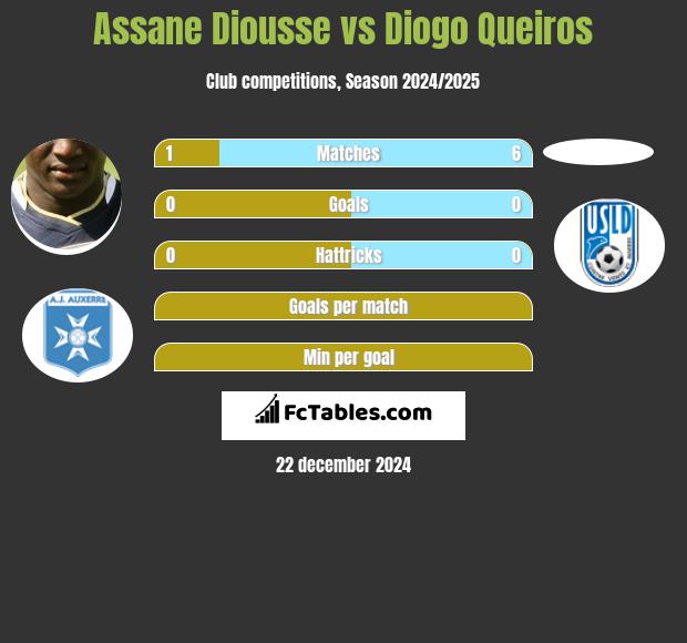 Assane Diousse vs Diogo Queiros h2h player stats