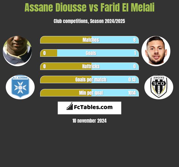 Assane Diousse vs Farid El Melali h2h player stats