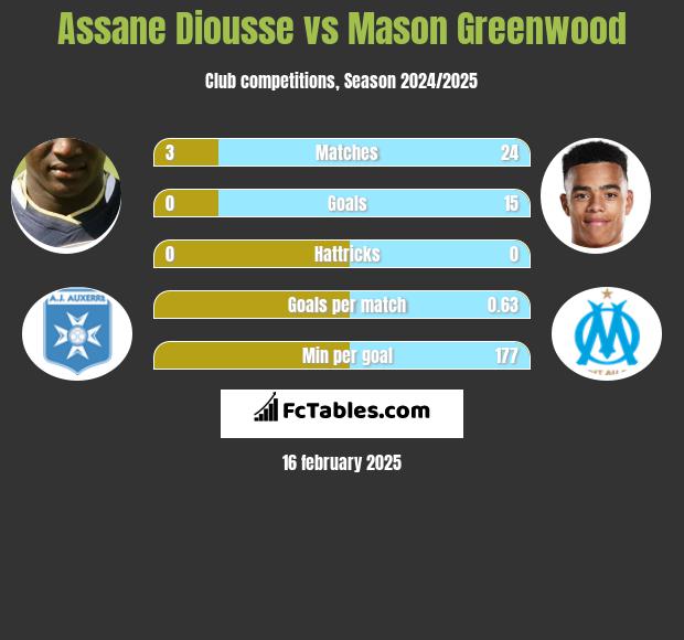 Assane Diousse vs Mason Greenwood h2h player stats