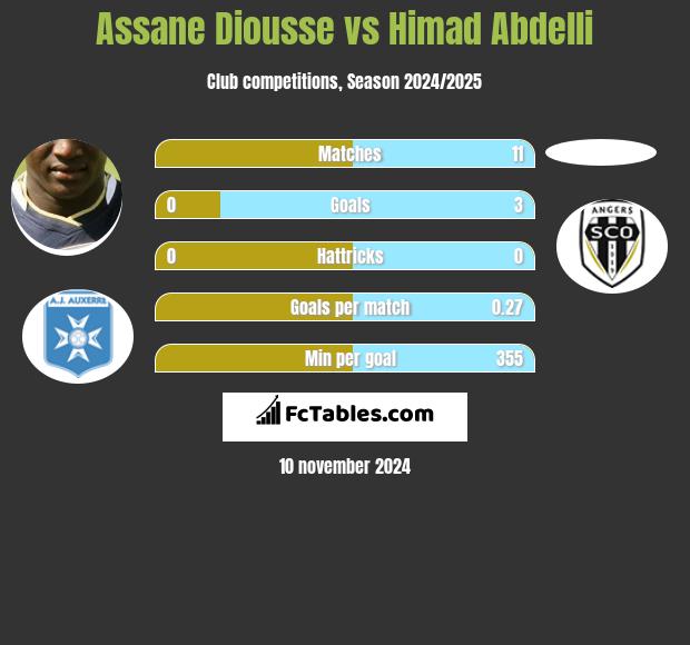 Assane Diousse vs Himad Abdelli h2h player stats