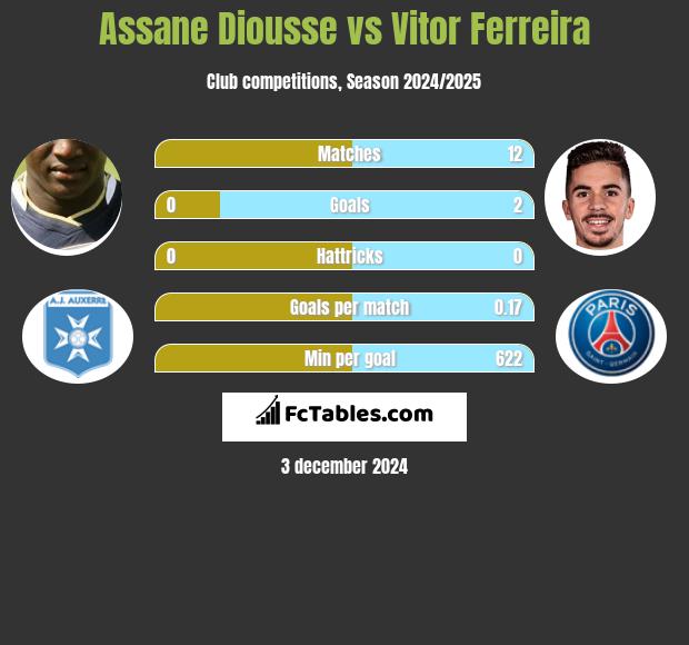 Assane Diousse vs Vitor Ferreira h2h player stats