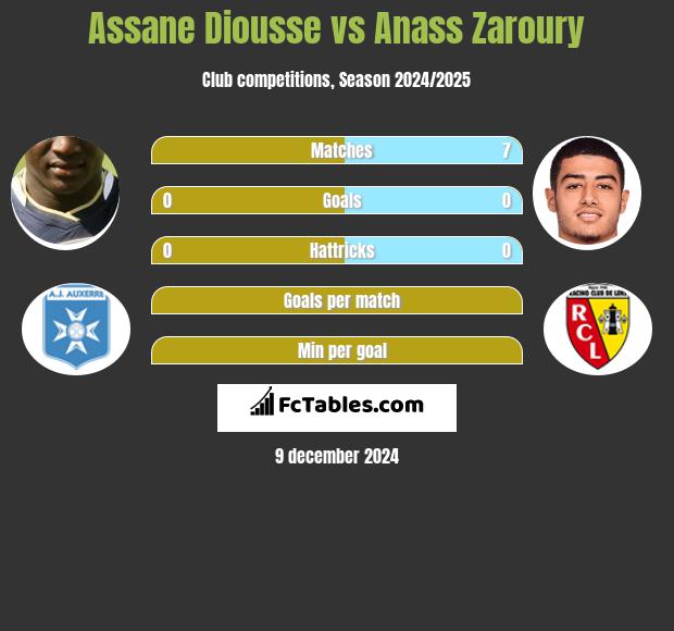 Assane Diousse vs Anass Zaroury h2h player stats