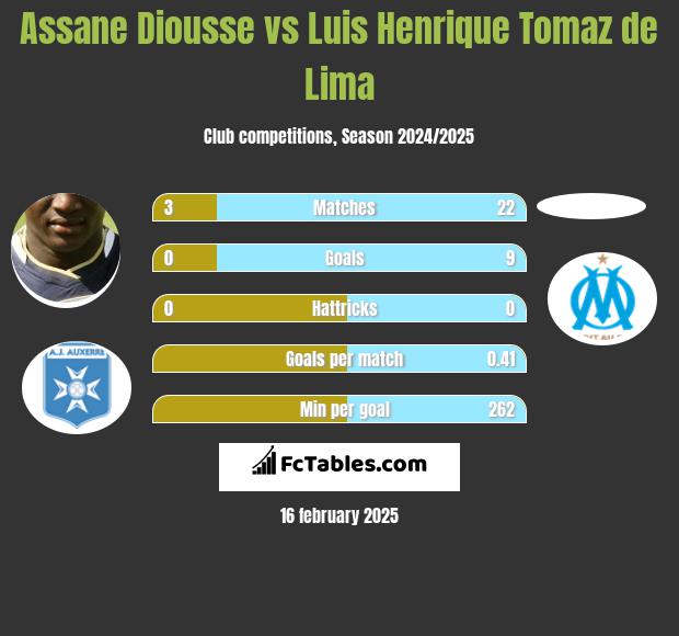 Assane Diousse vs Luis Henrique Tomaz de Lima h2h player stats