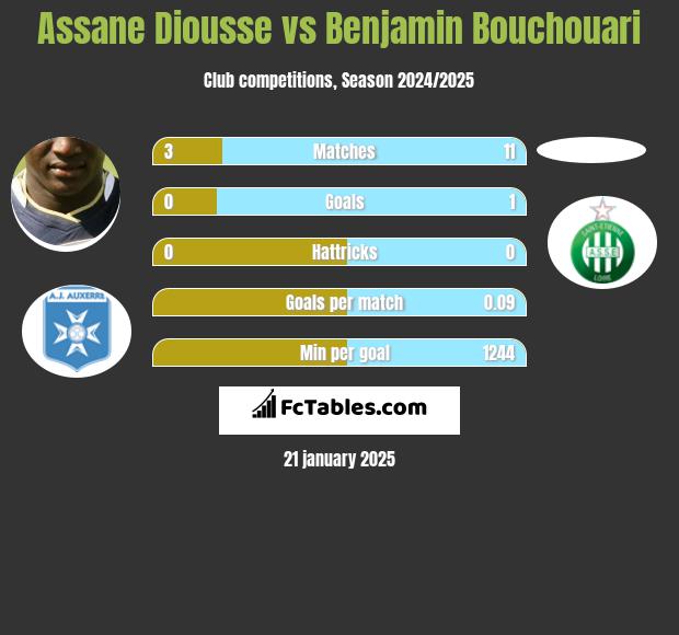 Assane Diousse vs Benjamin Bouchouari h2h player stats