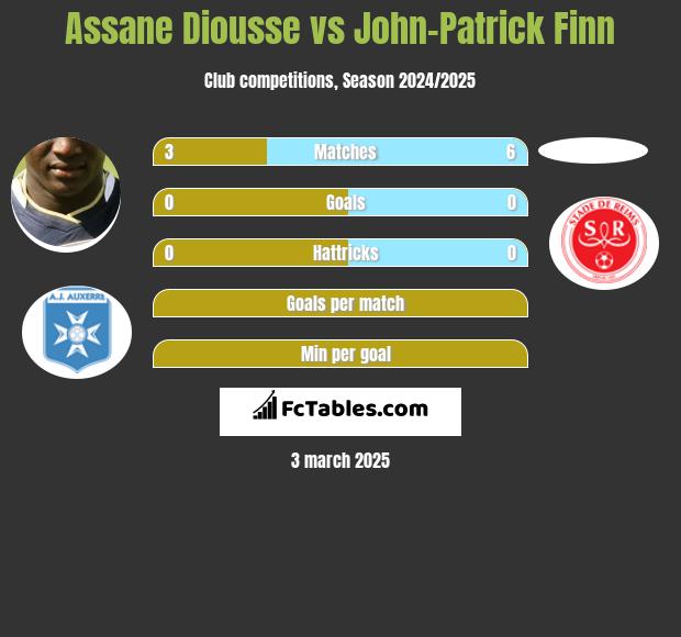 Assane Diousse vs John-Patrick Finn h2h player stats