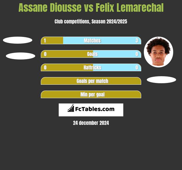 Assane Diousse vs Felix Lemarechal h2h player stats