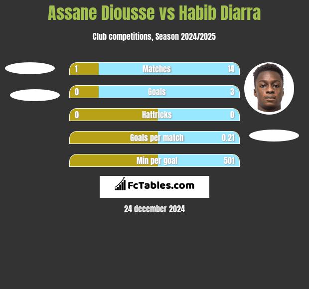 Assane Diousse vs Habib Diarra h2h player stats