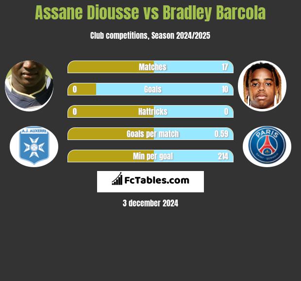 Assane Diousse vs Bradley Barcola h2h player stats